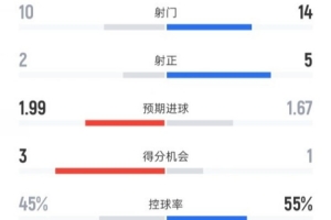 伯恩茅斯1-1曼城全场数据:射门10-14,射正2-5,控球率45%-55%